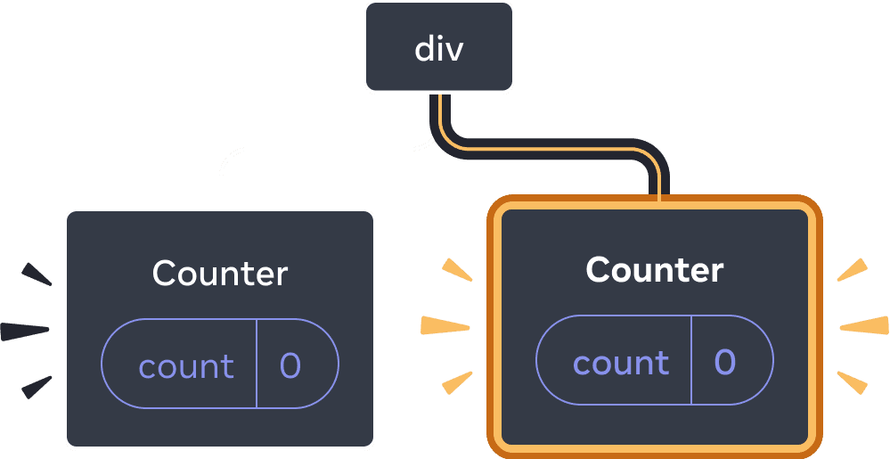 Diagram pohon dari komponen-komponen React. Simpul akar diberi label 'div' dan memiliki dua anak. Anak sebelah kiri diberi label 'Counter' dan berisi gelembung state berlabel 'count' dengan nilai 0. Anak kanan diberi label 'Counter' dan berisi gelembung state berlabel 'count' dengan nilai 0. Seluruh simpul anak kanan disorot dengan warna kuning, yang menandakan bahwa simpul tersebut baru saja ditambahkan ke dalam pohon.